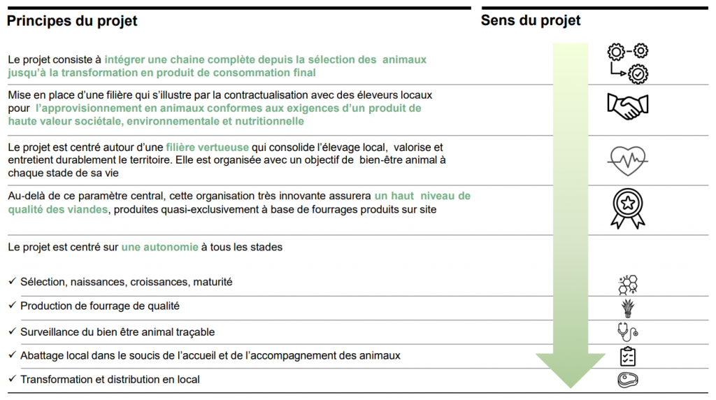 Schéma des grands principes du projet