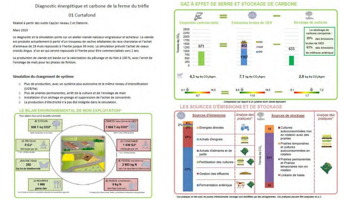 Détails du bilan carbone de la ferme du Trèfle